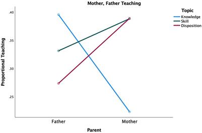 Frontiers Naturalistic Parent Teaching in the Home Environment